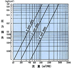 SAF-3000ʓ\